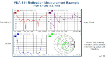 An example graph showing antenna reflection measurements